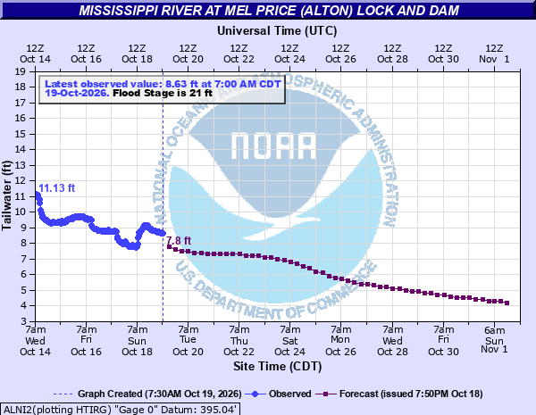 GaugeStage | River Levels, NOAA Gauges & Forecasts
