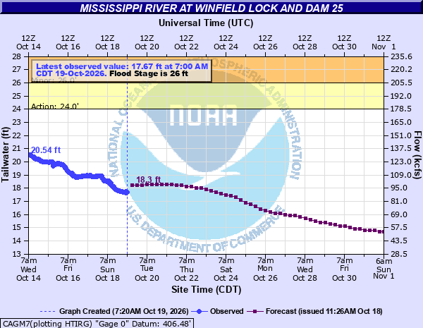 GaugeStage | River Levels, NOAA Gauges & Forecasts