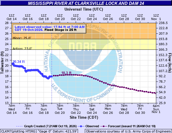 GaugeStage | River Levels, NOAA Gauges & Forecasts