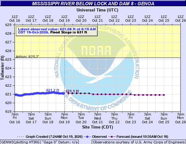 GaugeStage | River Levels, NOAA Gauges & Forecasts