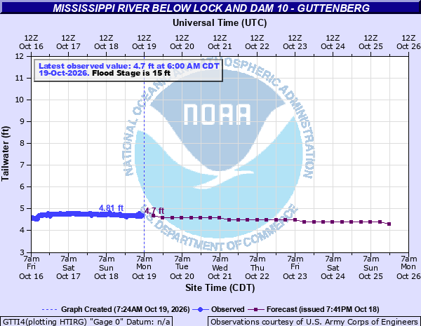 GaugeStage | River Levels, NOAA Gauges & Forecasts