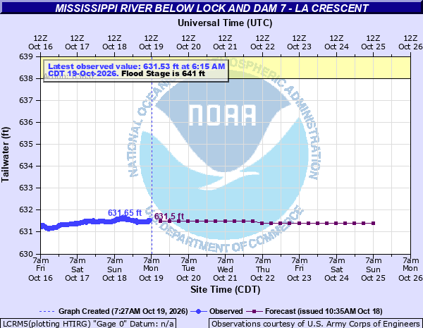 GaugeStage | River Levels, NOAA Gauges & Forecasts