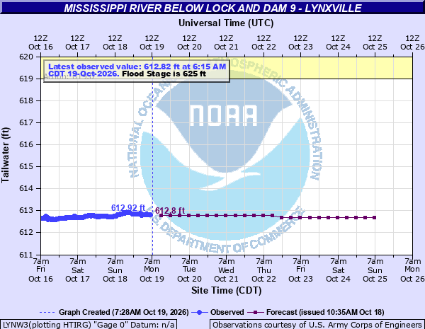 GaugeStage | River Levels, NOAA Gauges & Forecasts