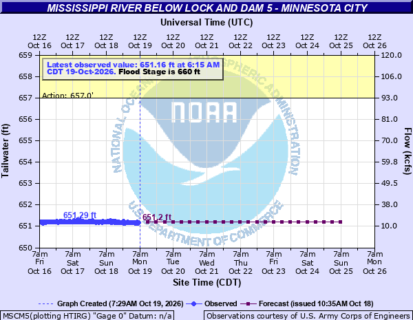 GaugeStage | River Levels, NOAA Gauges & Forecasts