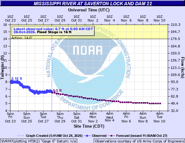 GaugeStage | River Levels, NOAA Gauges & Forecasts